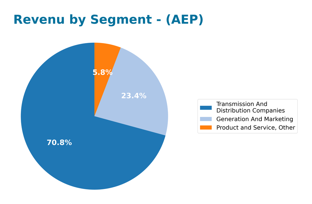 revenue by segment