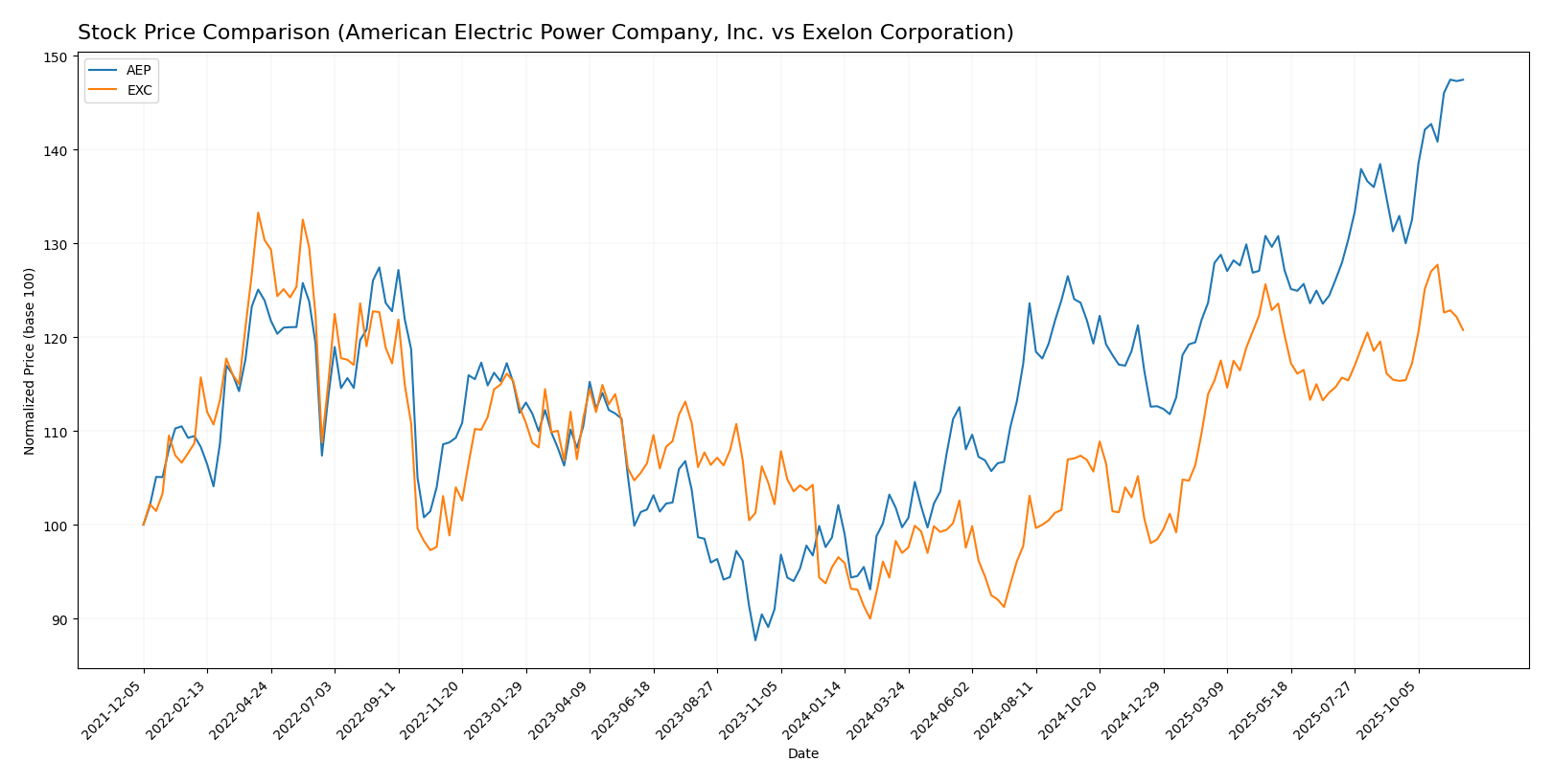 stock price comparison