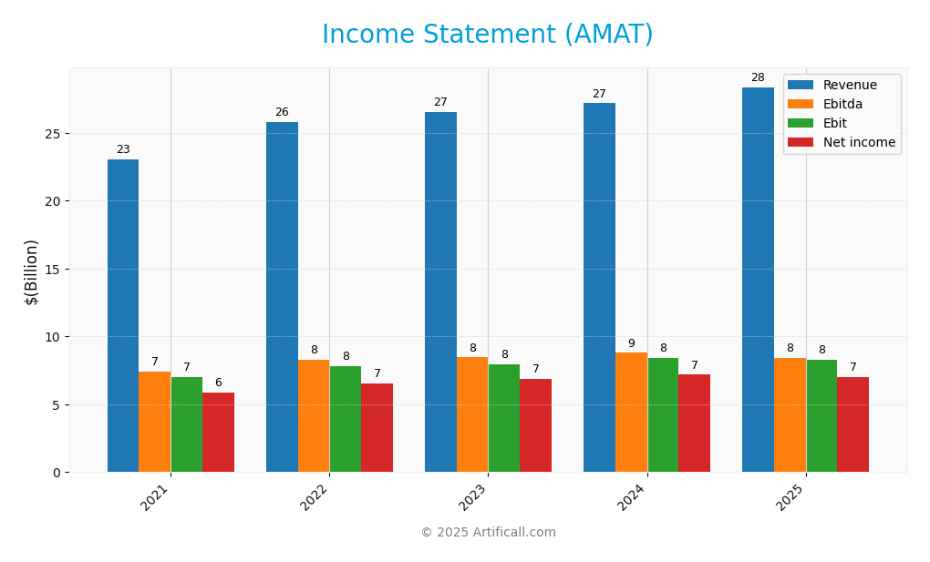 income statement