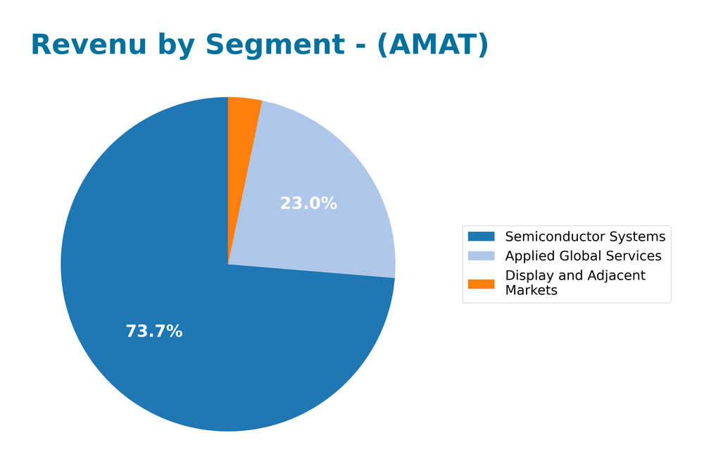 revenue by segment