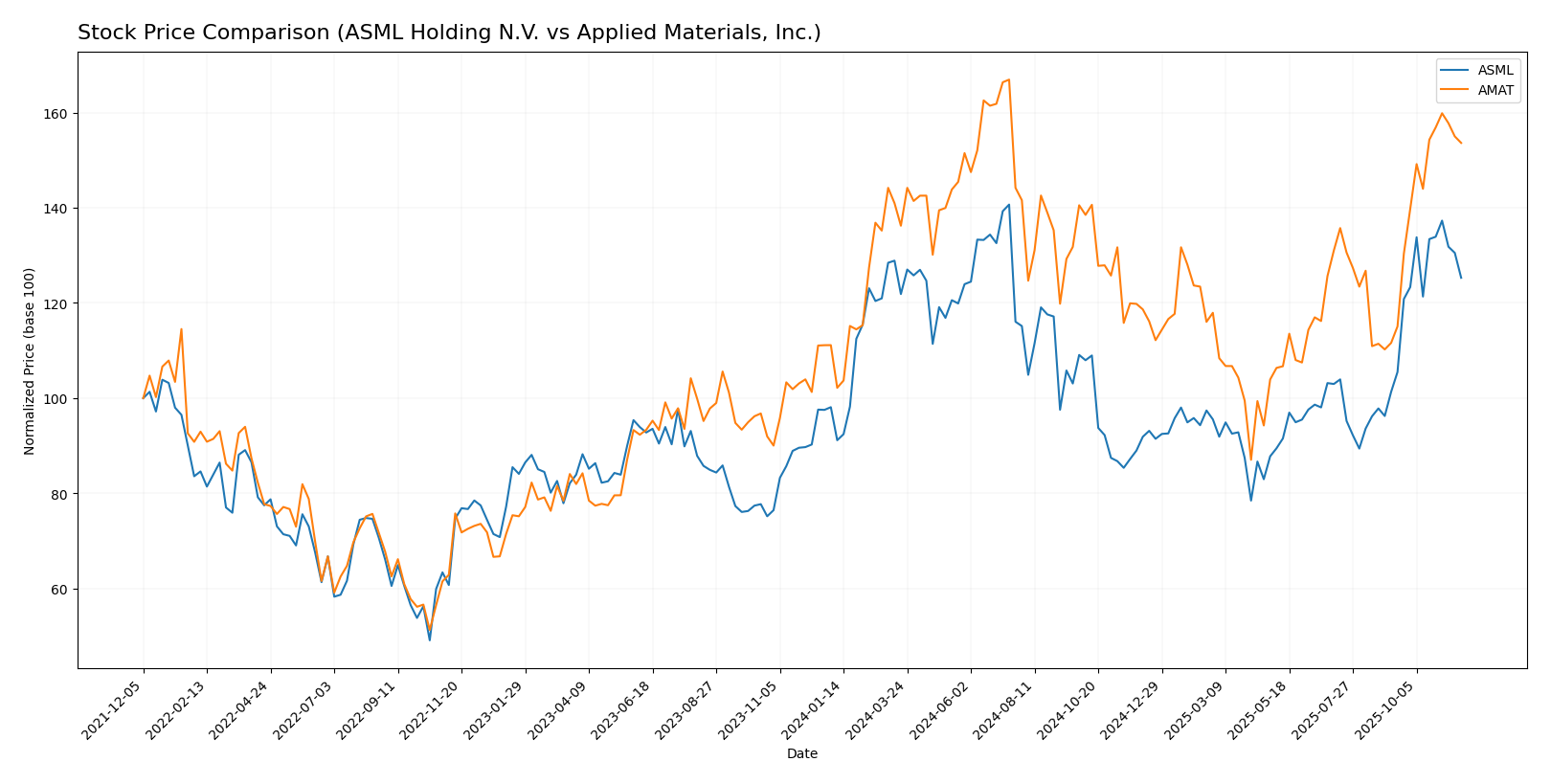 stock price comparison