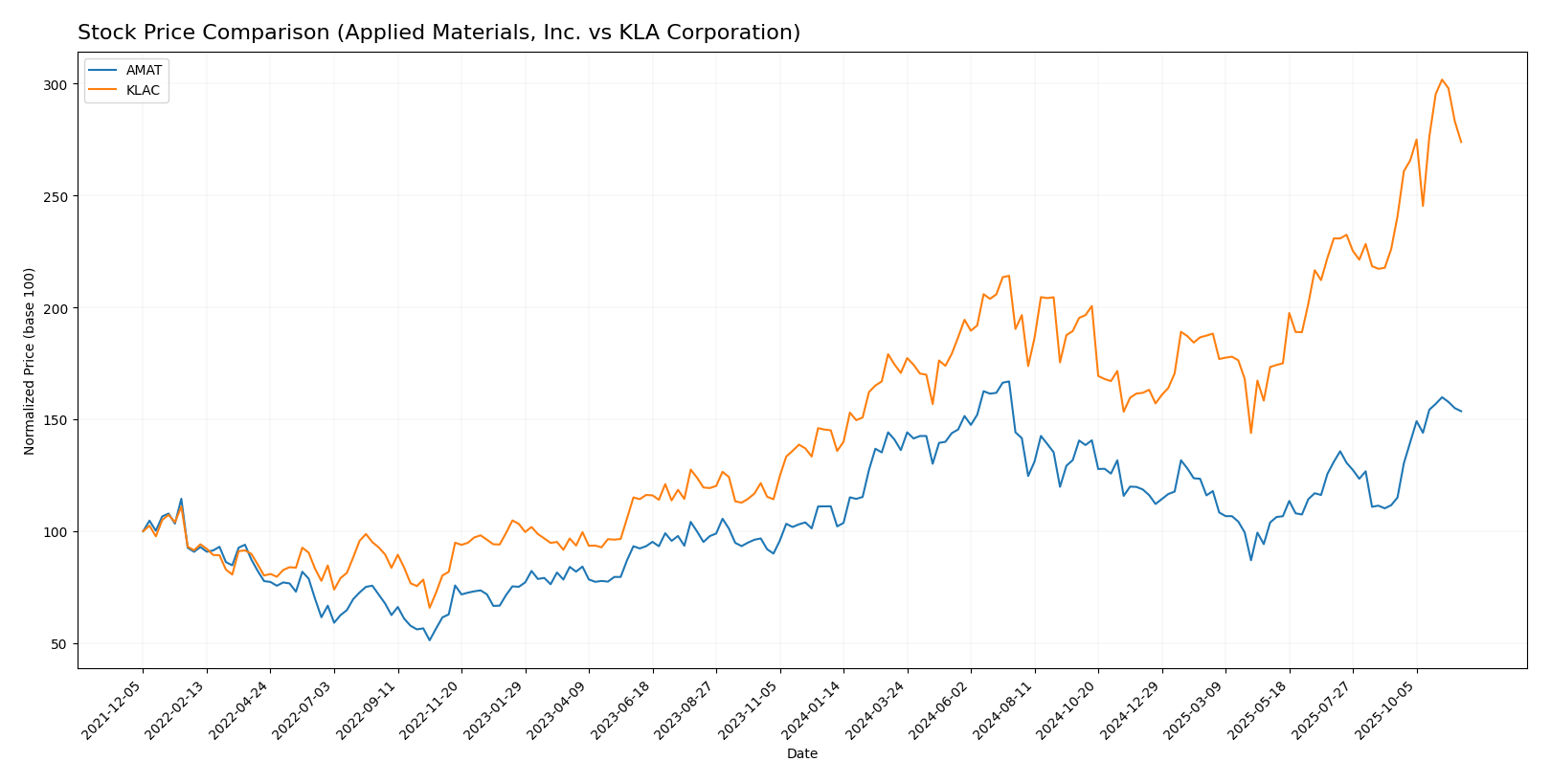 stock price comparison