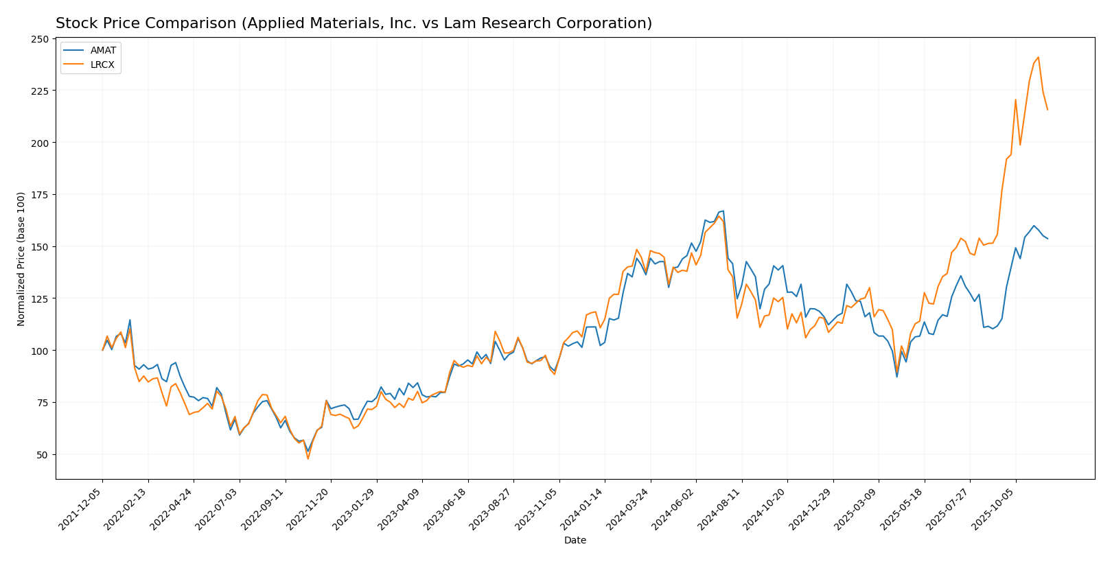 stock price comparison