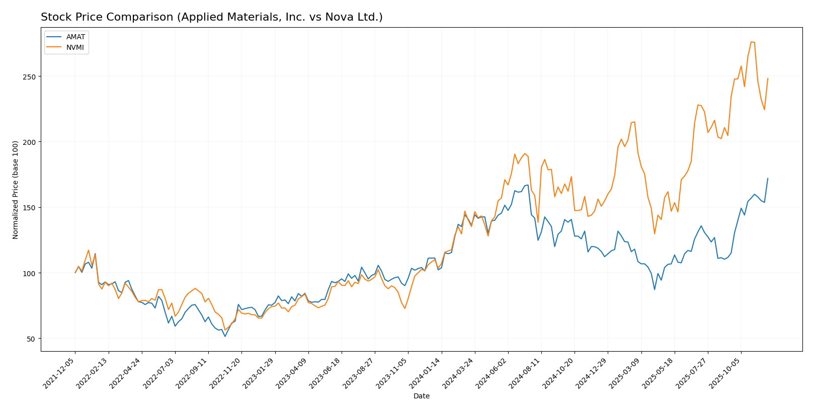 stock price comparison