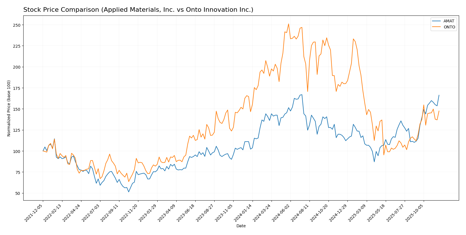 stock price comparison