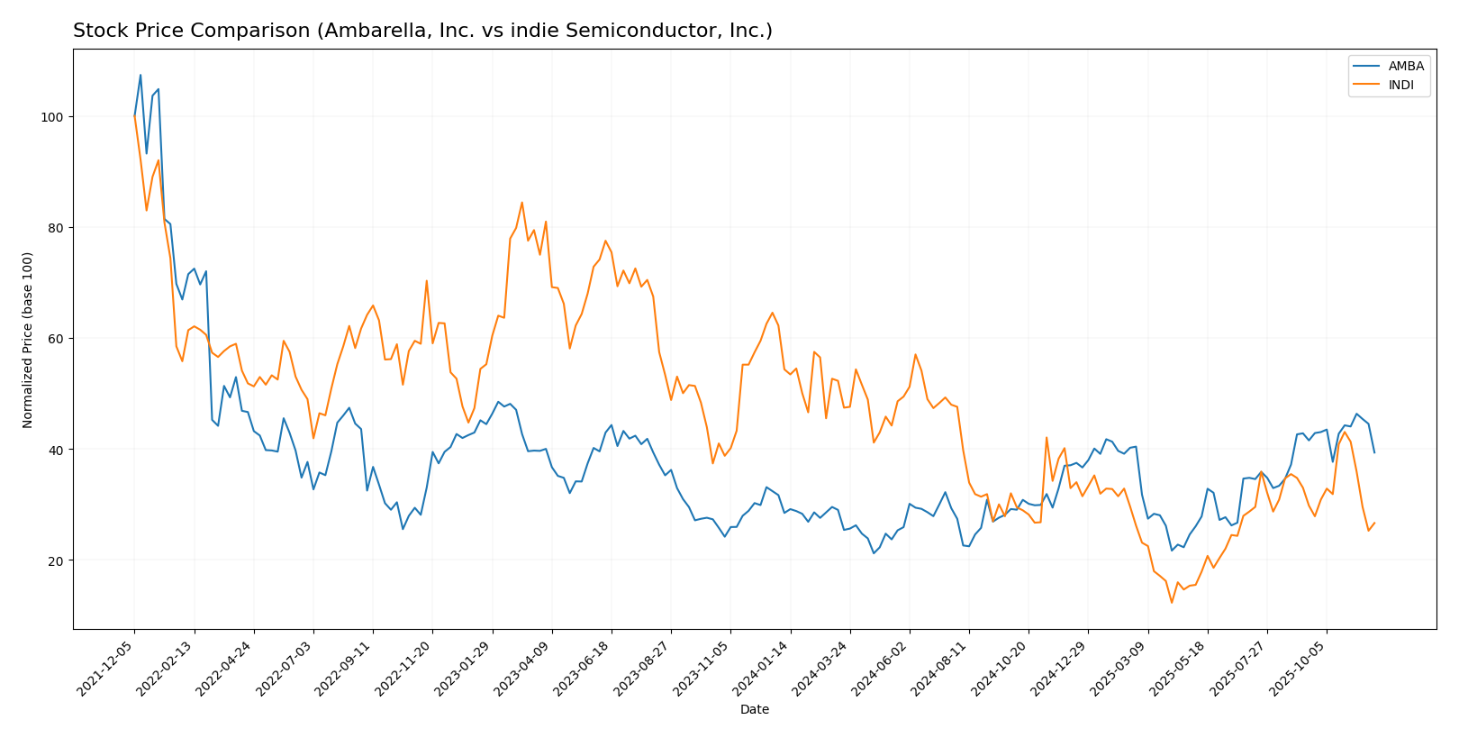 stock price comparison