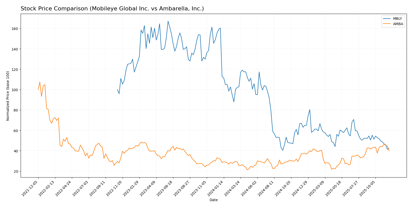 stock price comparison