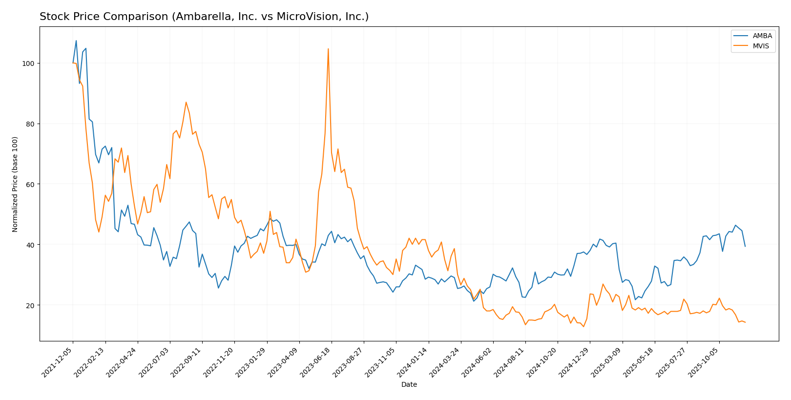 stock price comparison