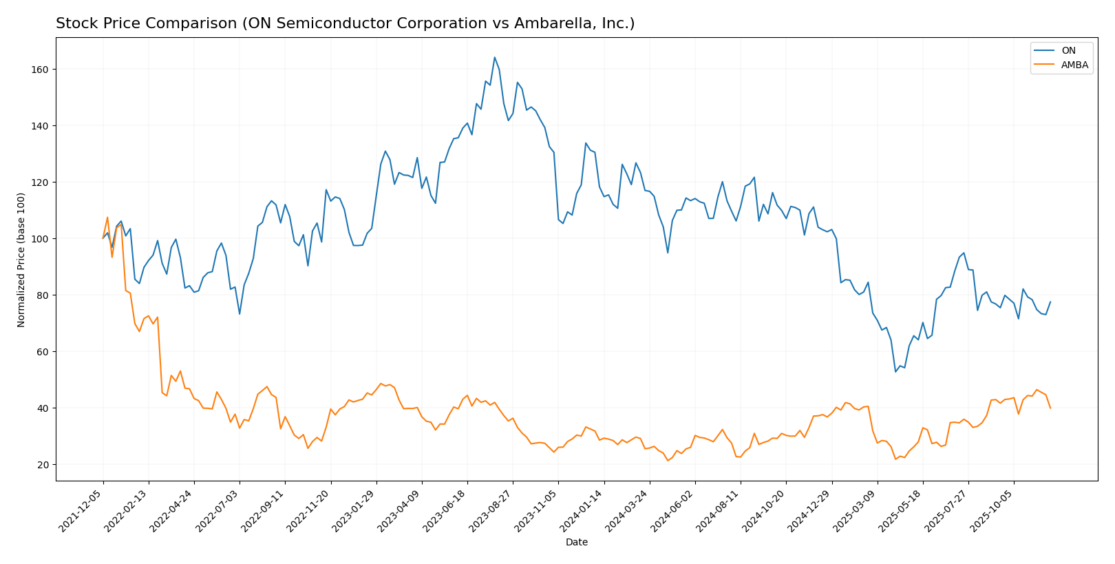 stock price comparison