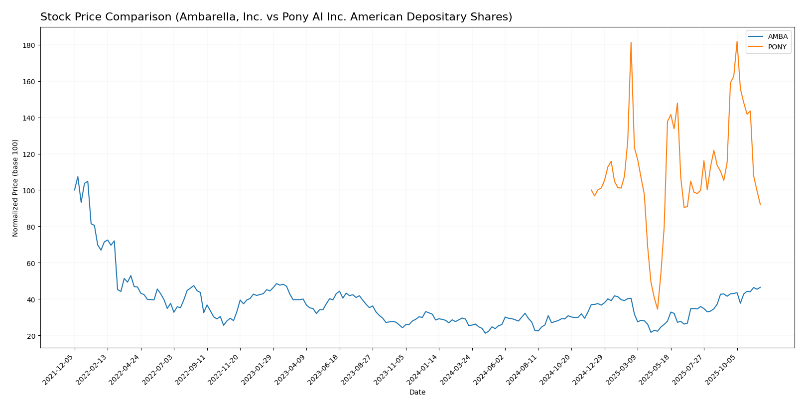 stock price comparison
