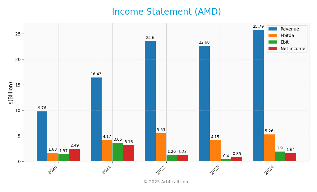 income statement