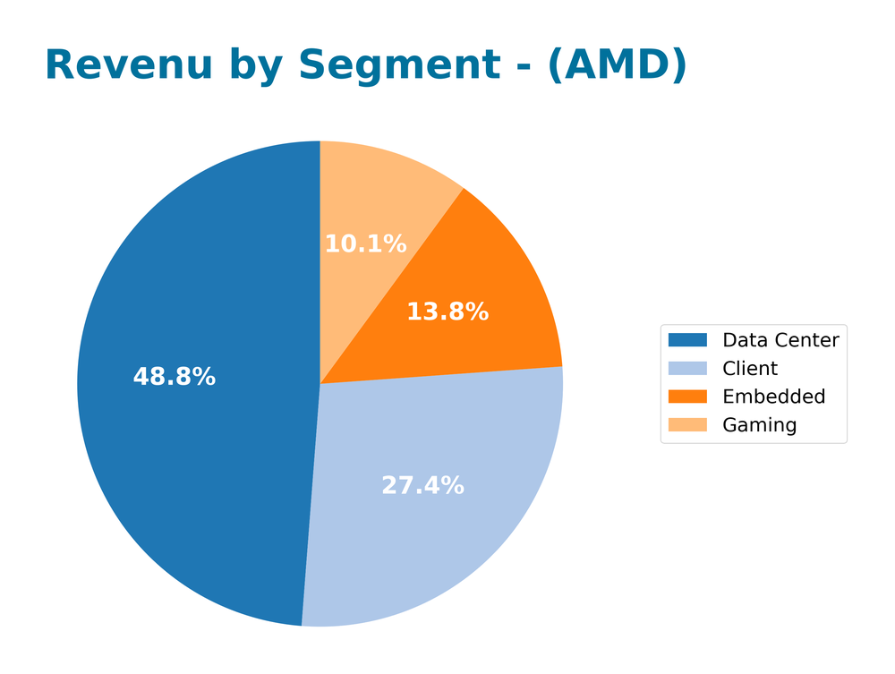 revenue by segment