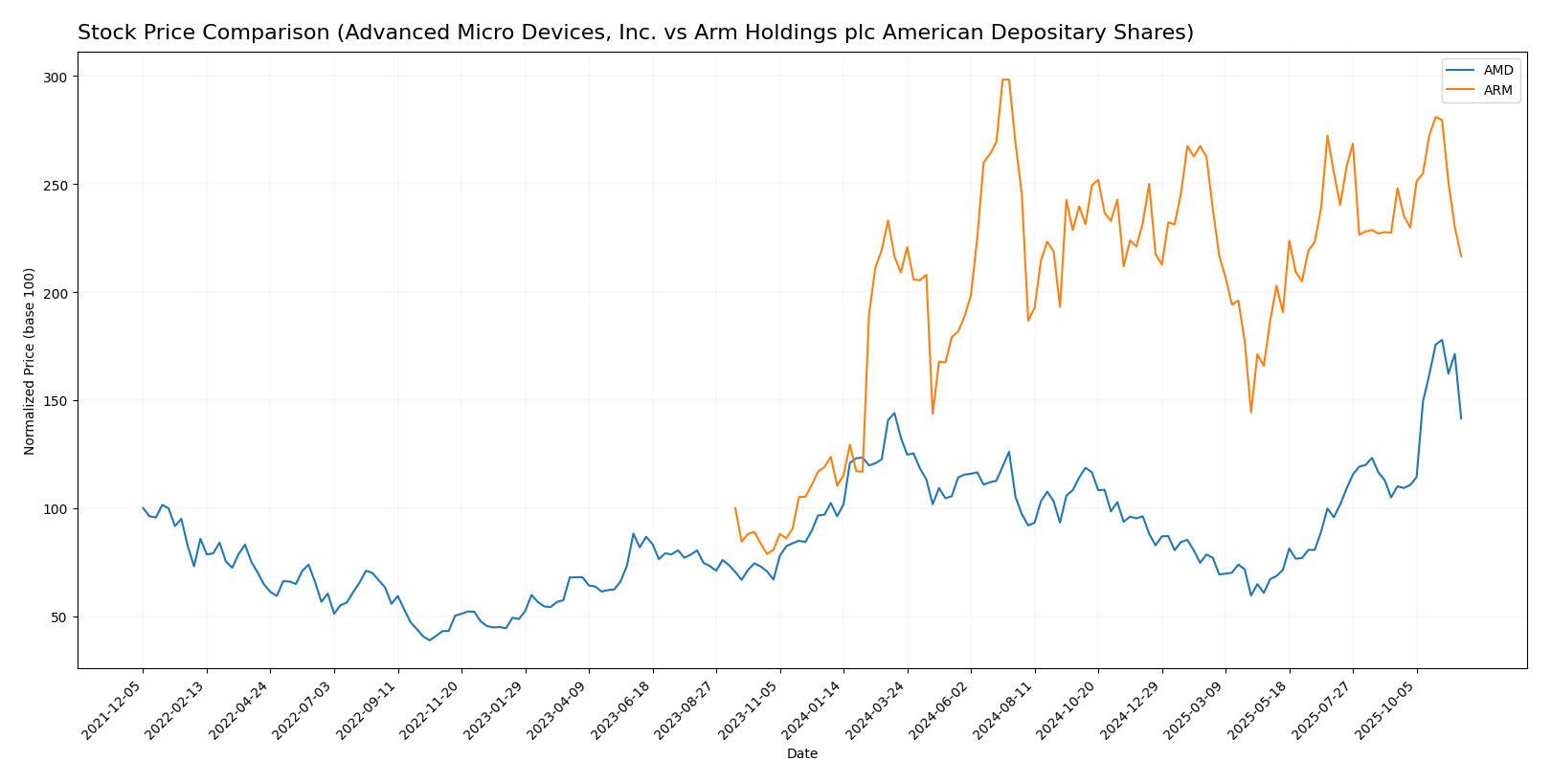 stock price comparison
