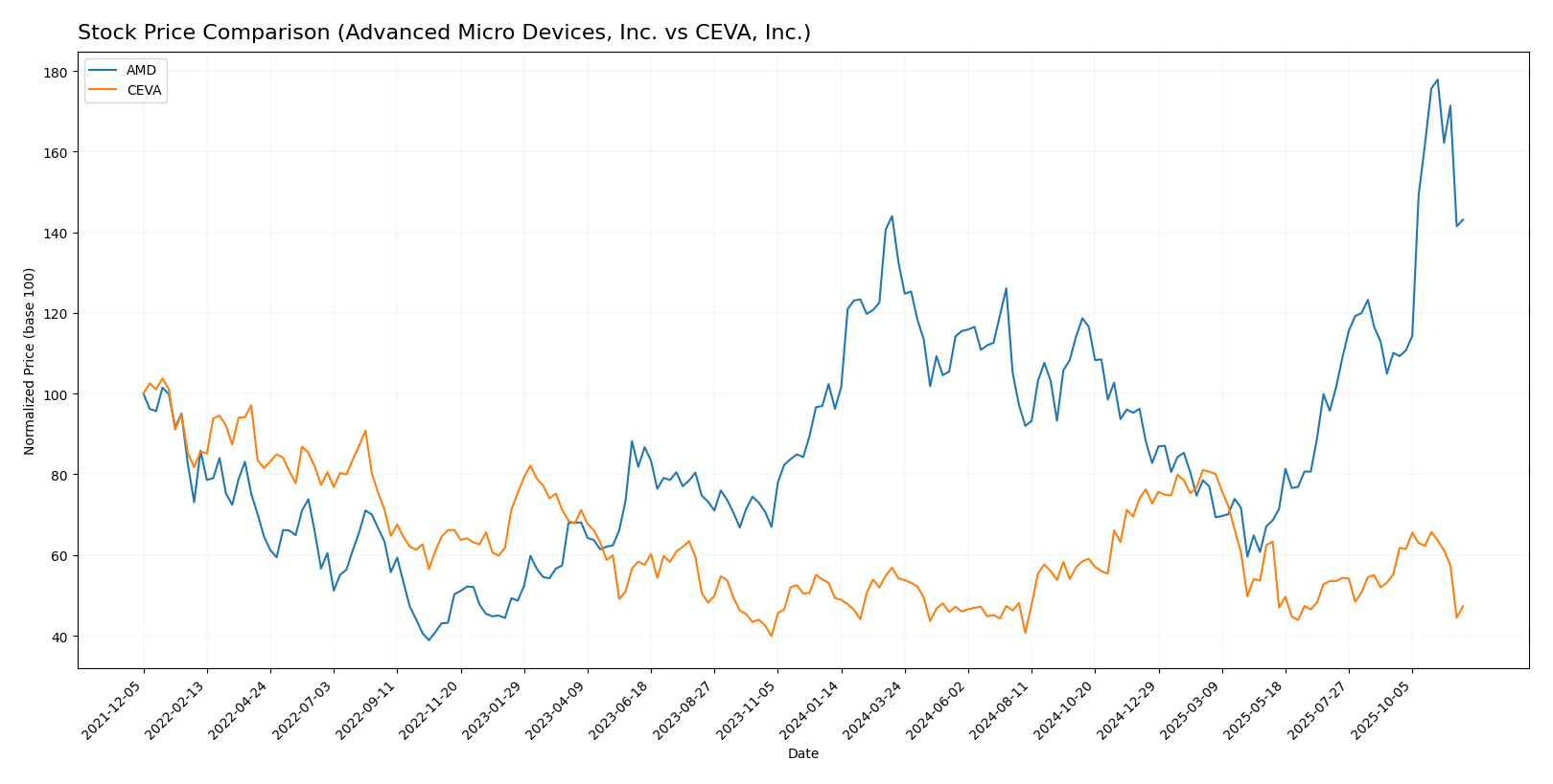 stock price comparison
