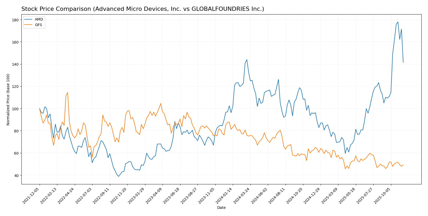 stock price comparison