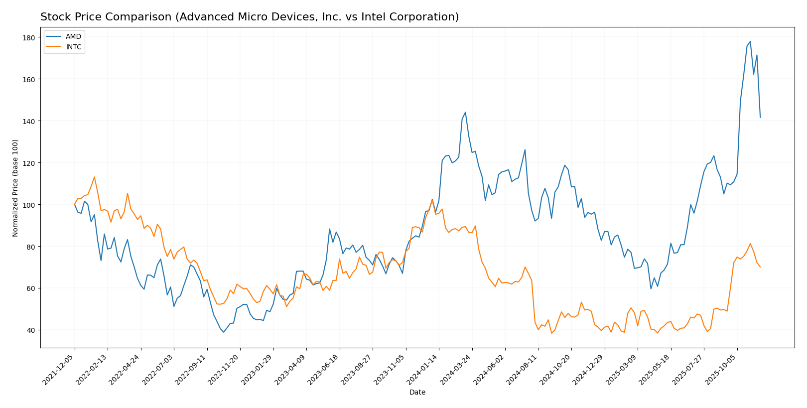 stock price comparison