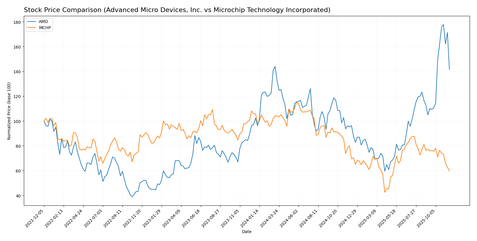 stock price comparison