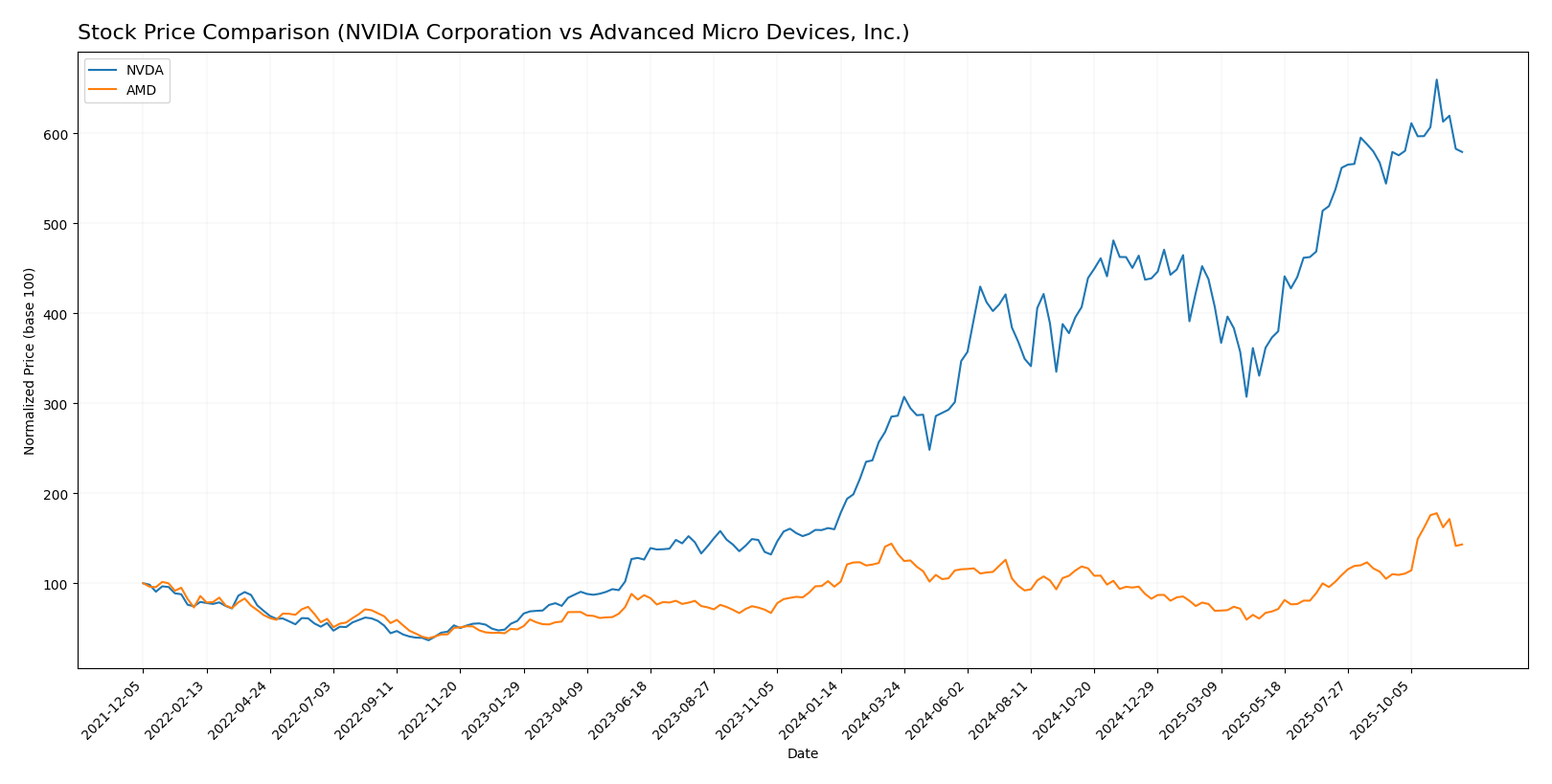 stock price comparison