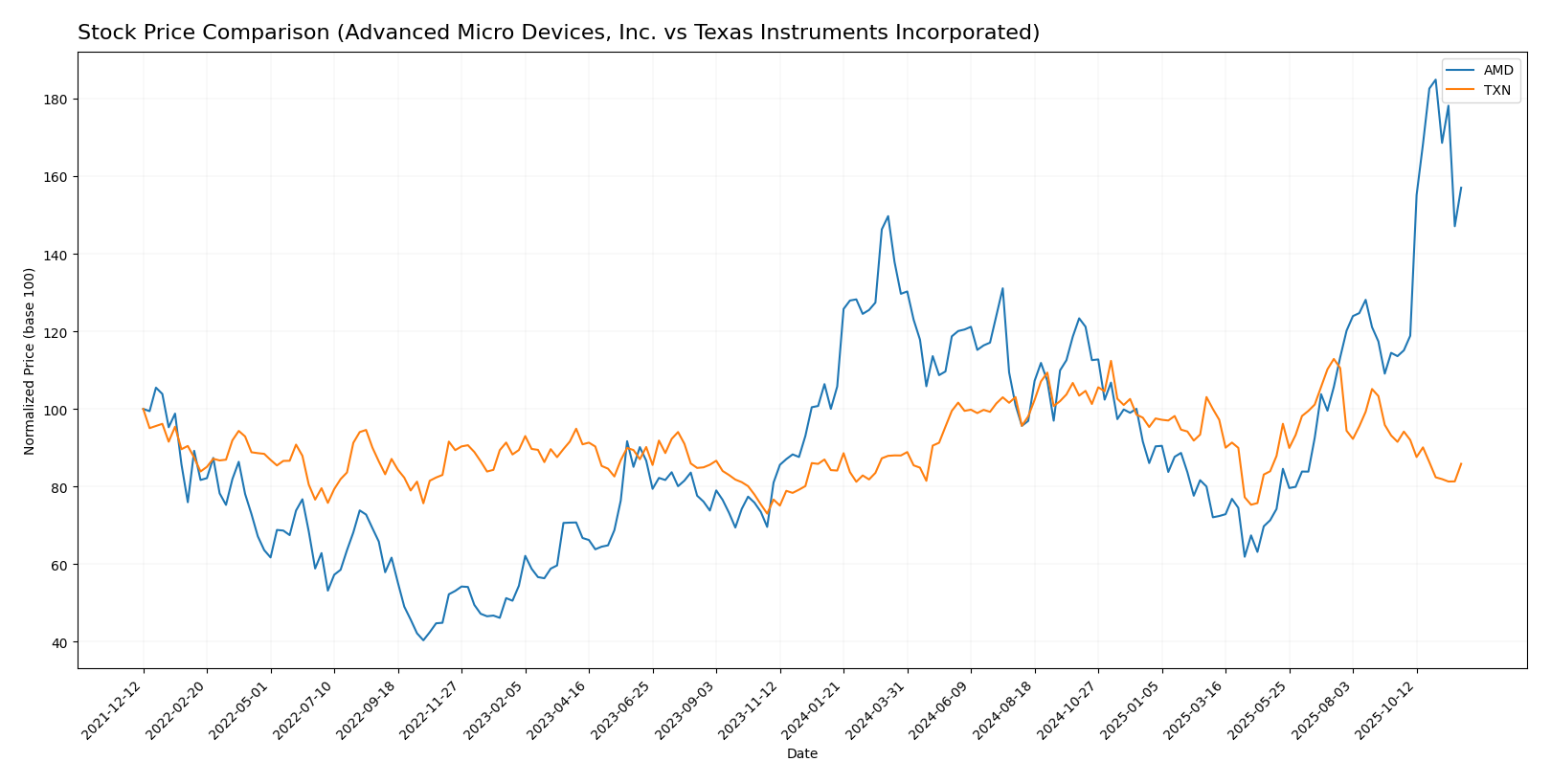 stock price comparison