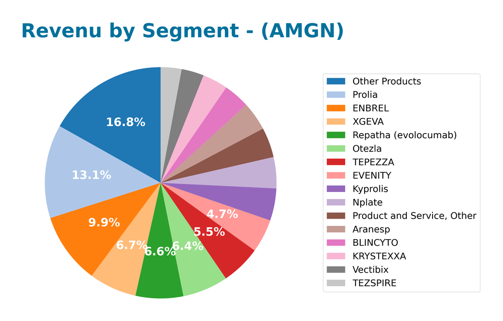 revenue by segment