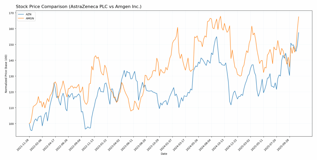 AMGN_AZN stock price
