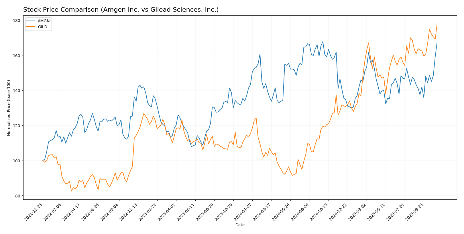stock price comparison