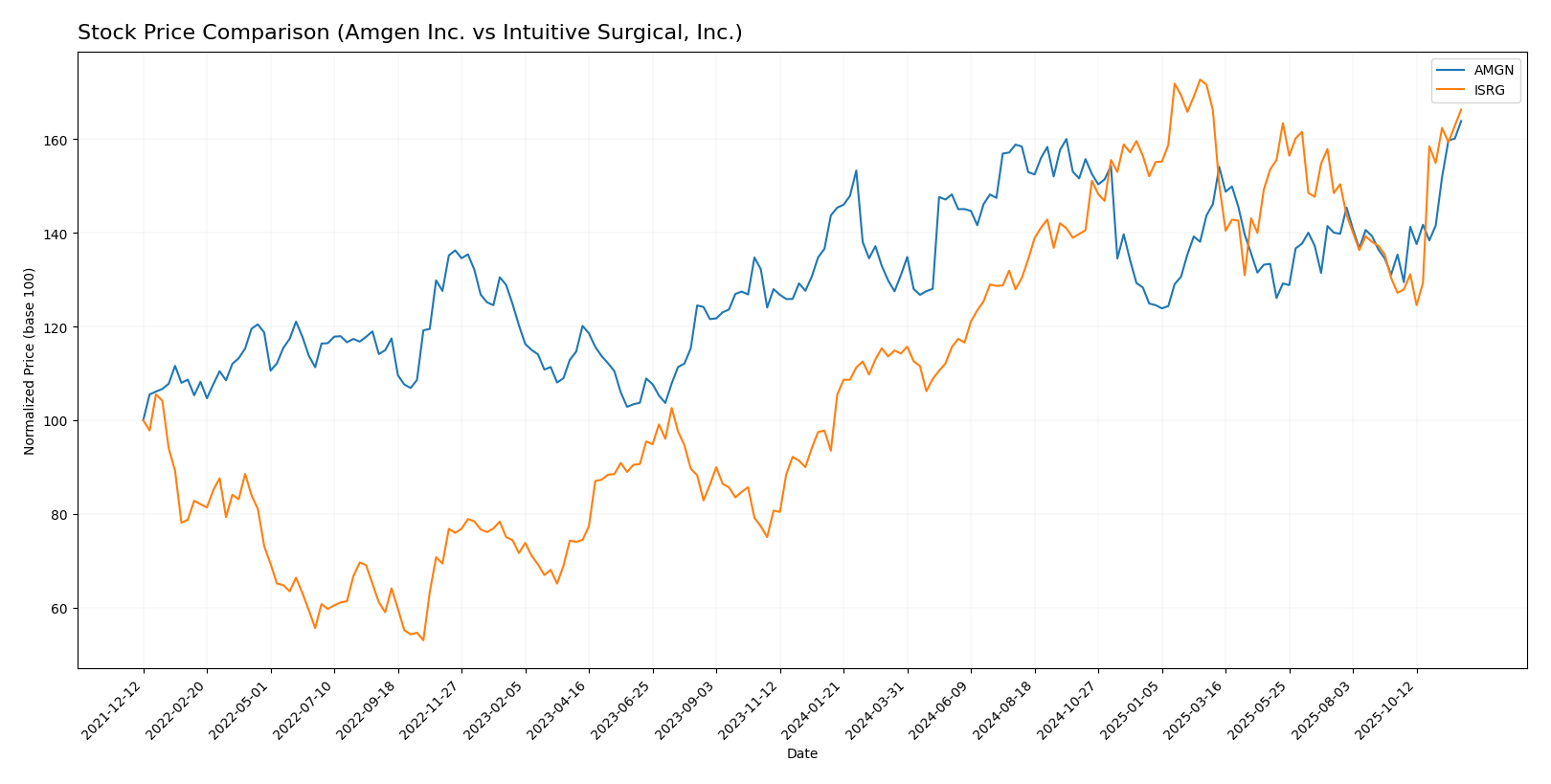 stock price comparison