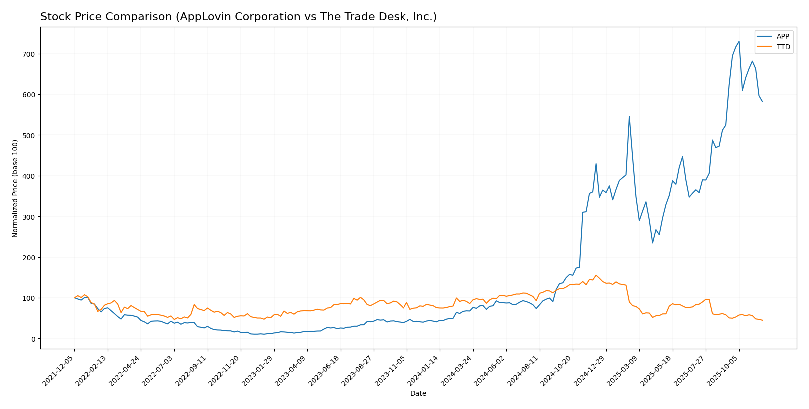 stock price comparison
