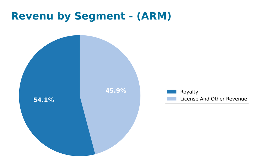 revenue by segment
