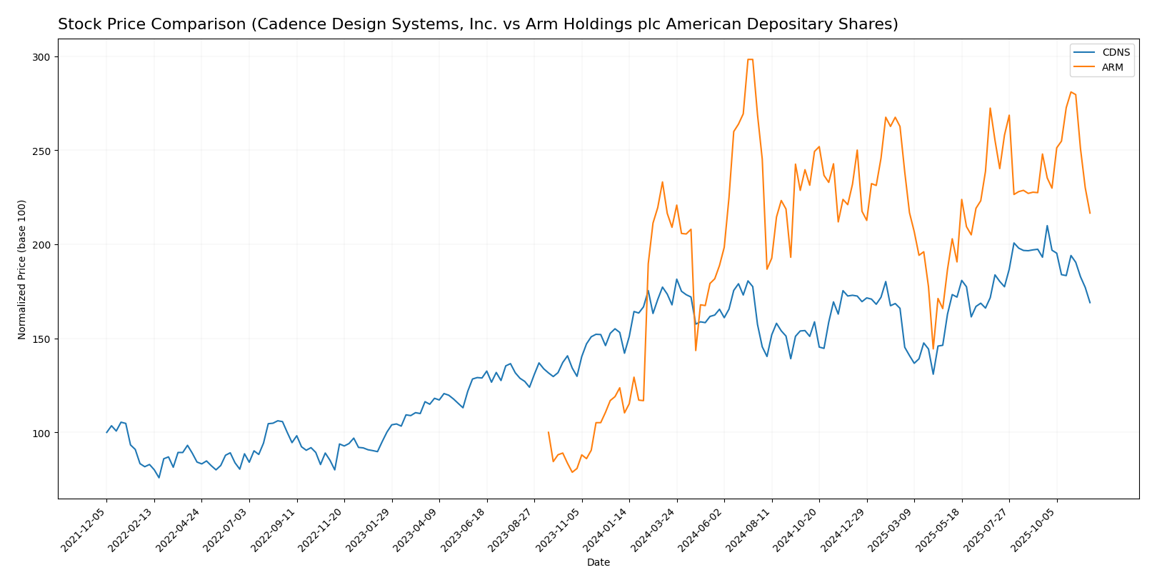 stock price comparison