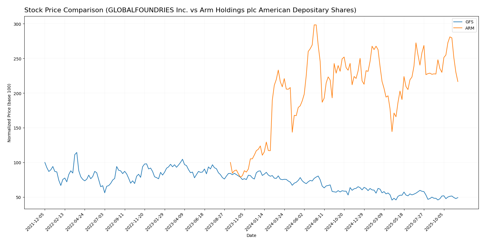 stock price comparison