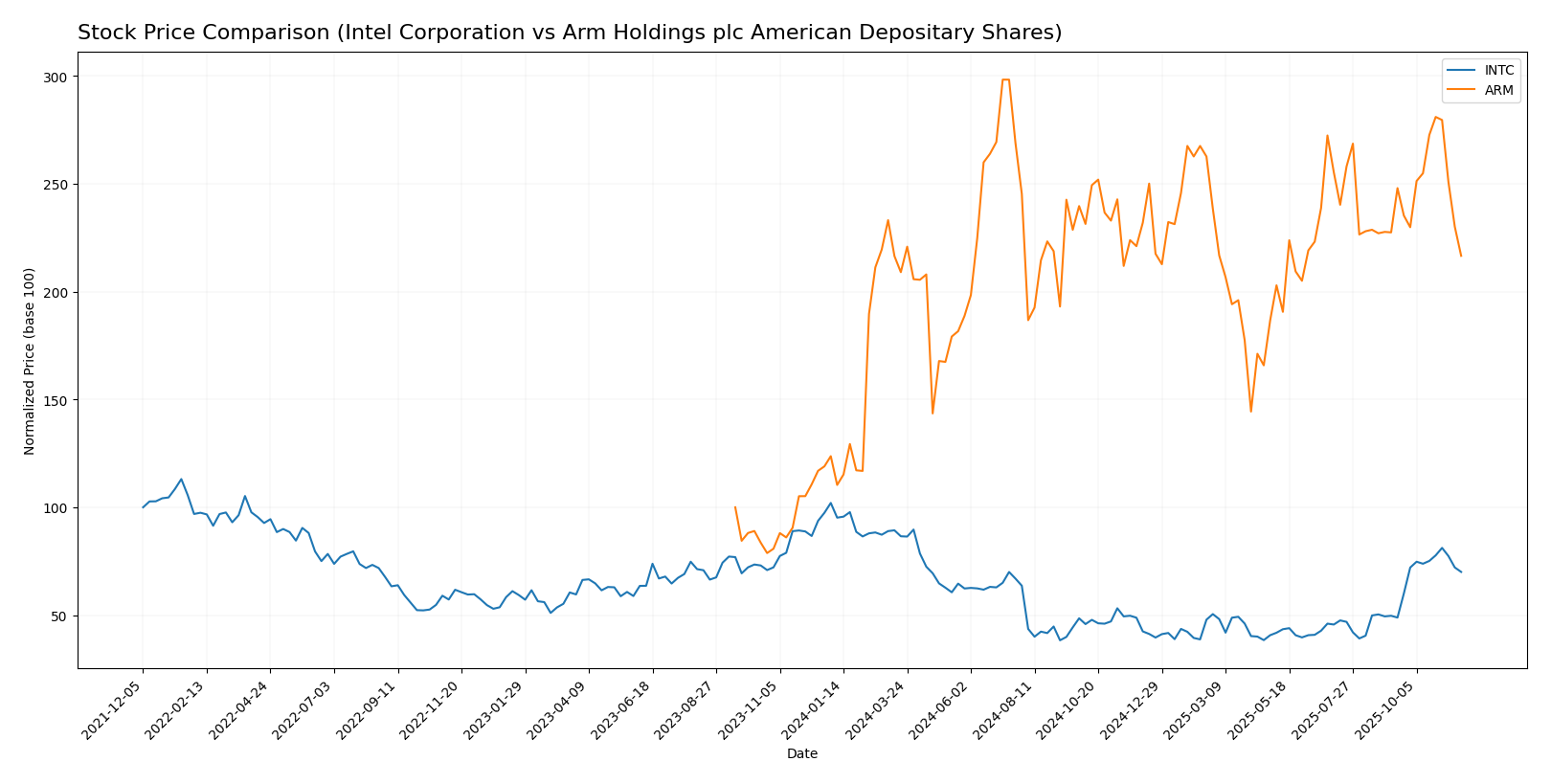 stock price comparison