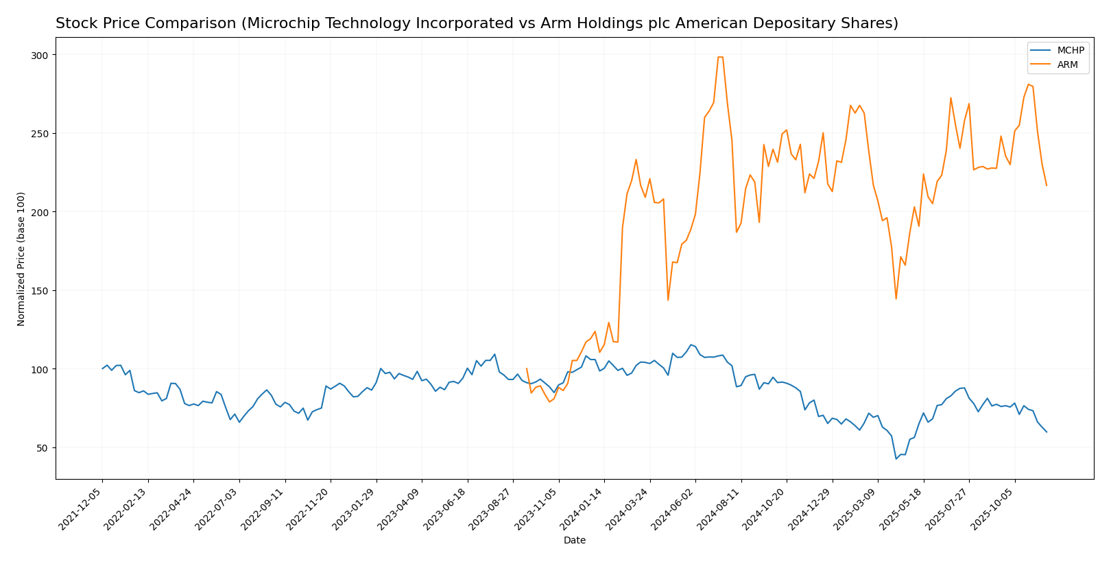 stock price comparison