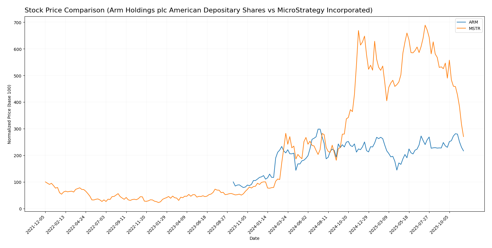 stock price comparison