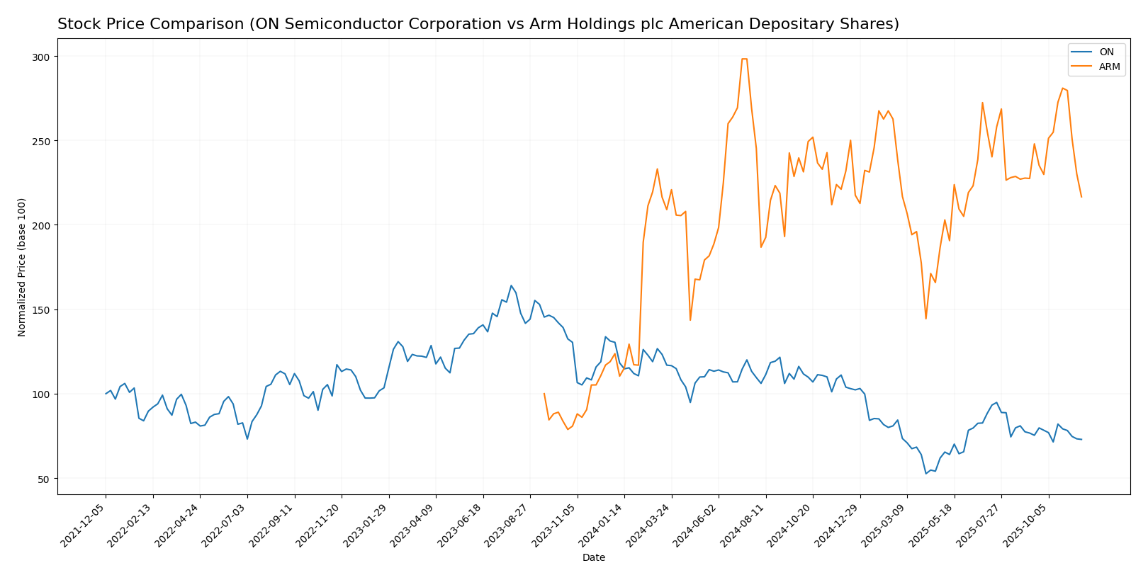 stock price comparison