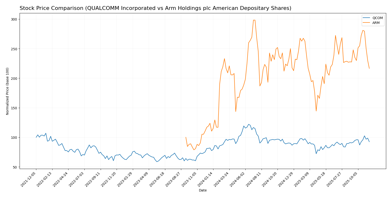 stock price comparison