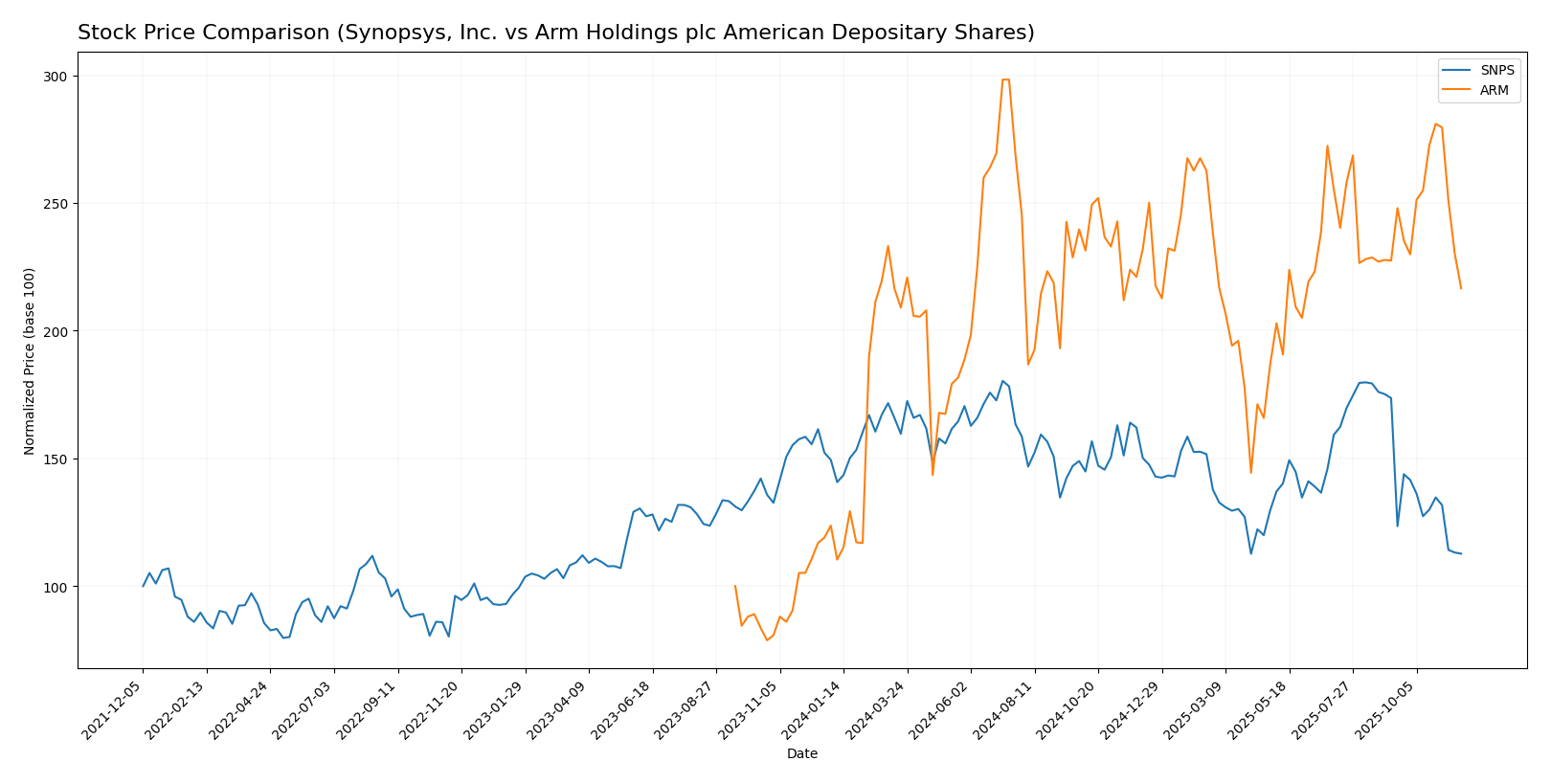 stock price comparison