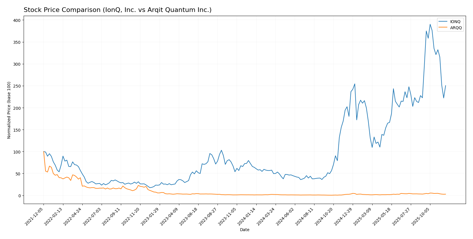 stock price comparison