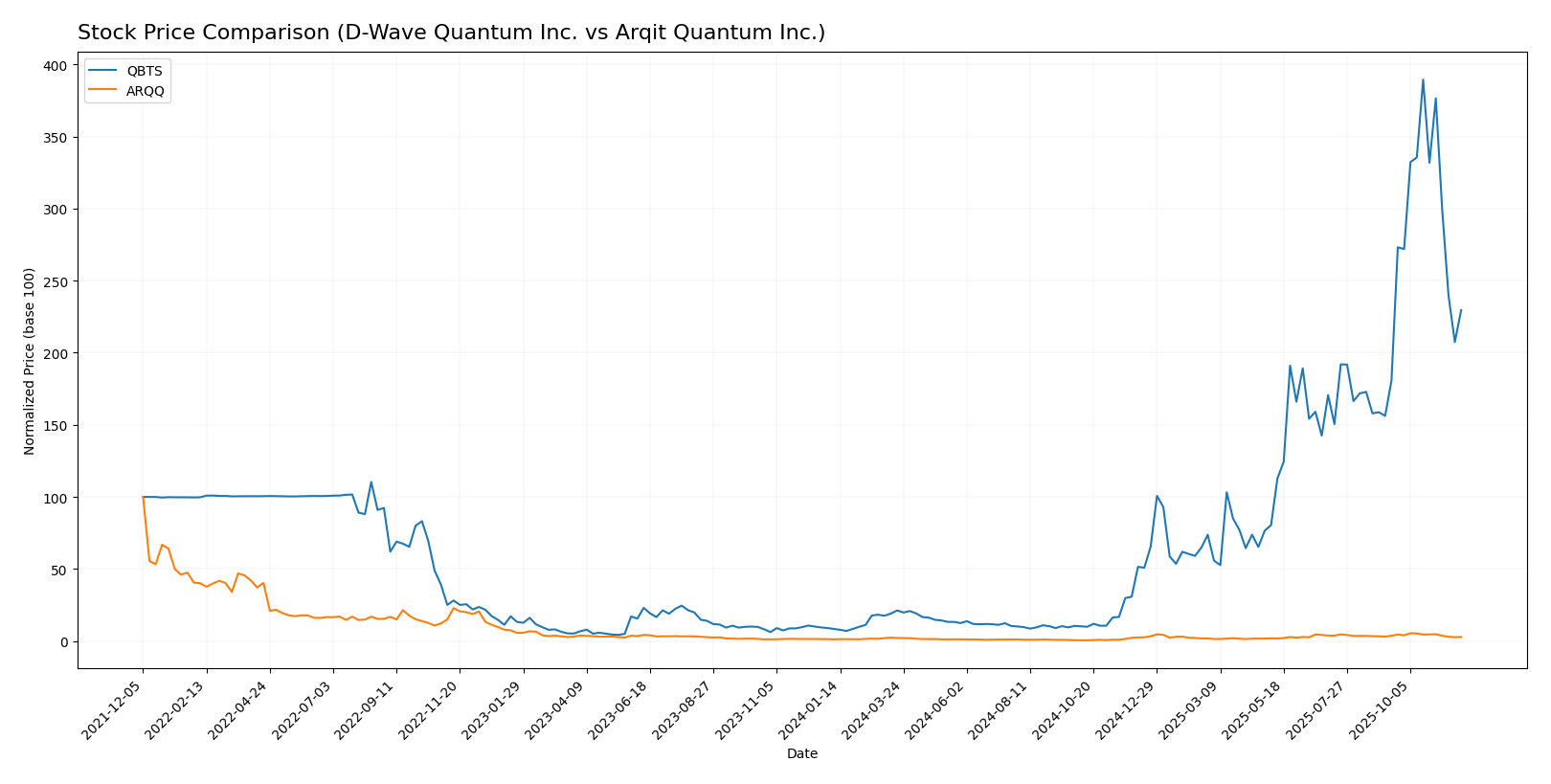 stock price comparison