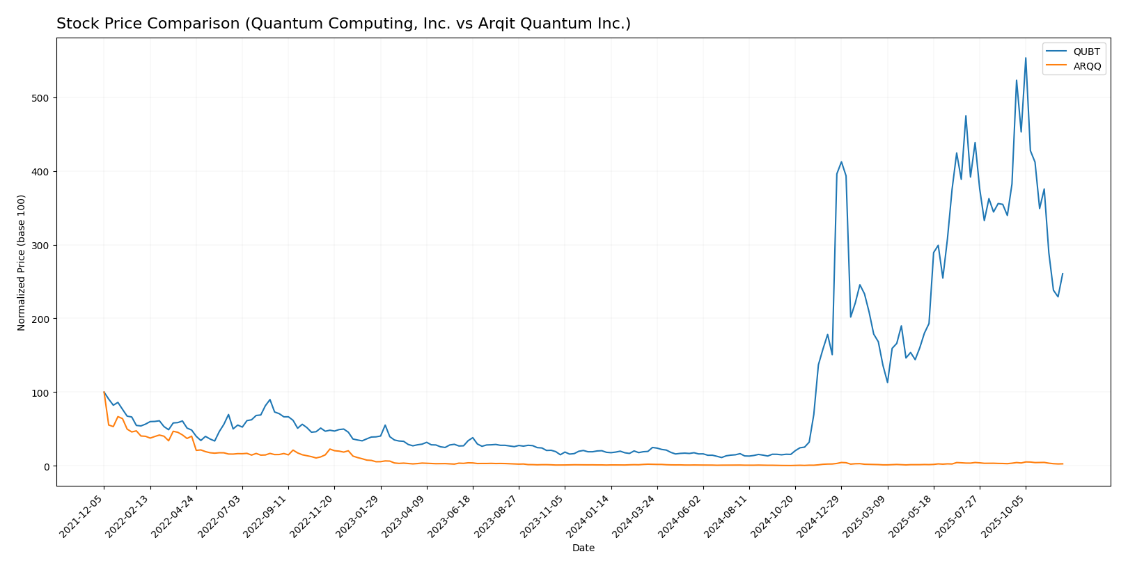 stock price comparison