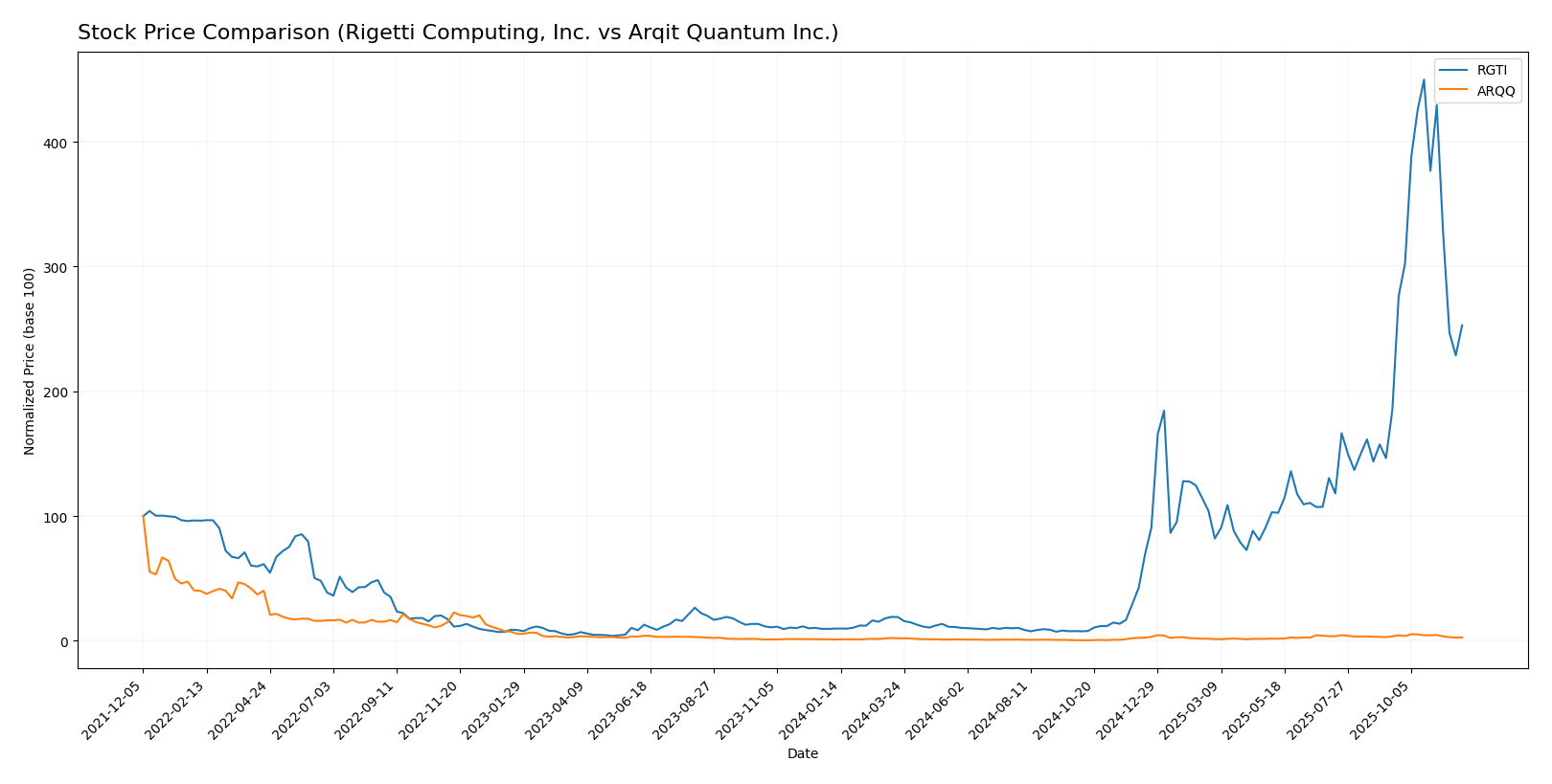 stock price comparison