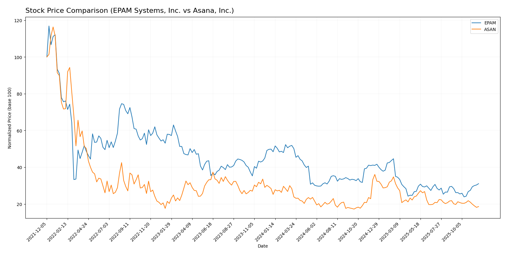 stock price comparison