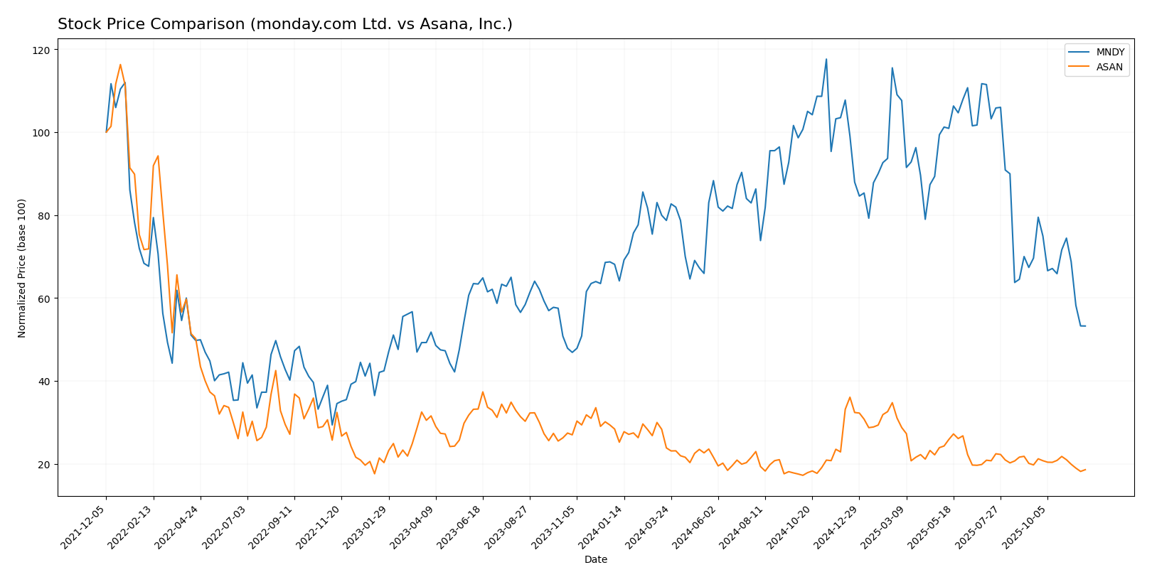 stock price comparison