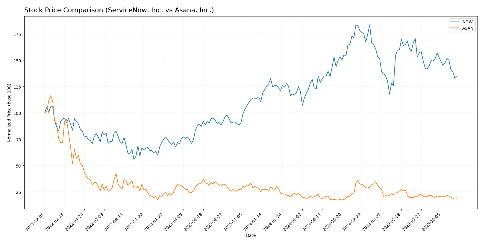 stock price comparison