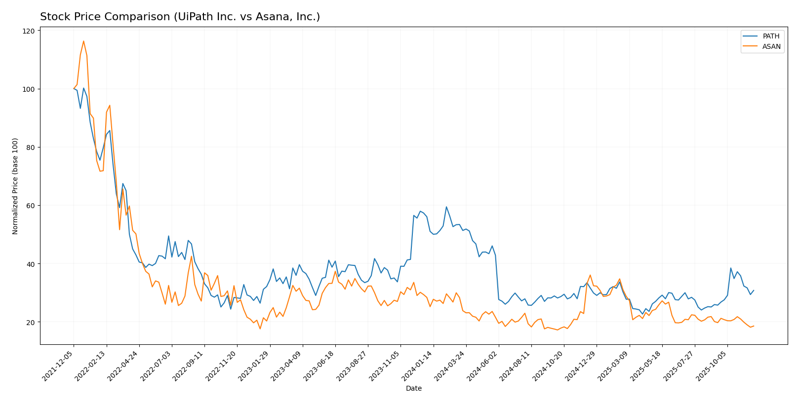 stock price comparison