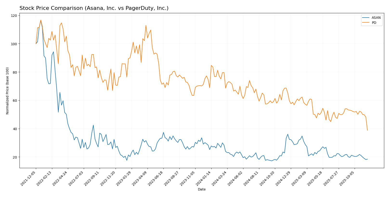 stock price comparison