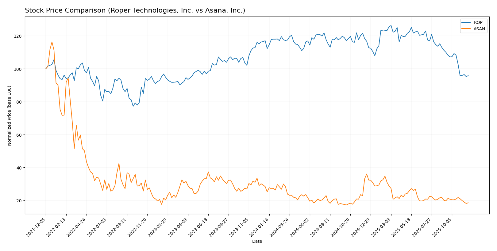 stock price comparison