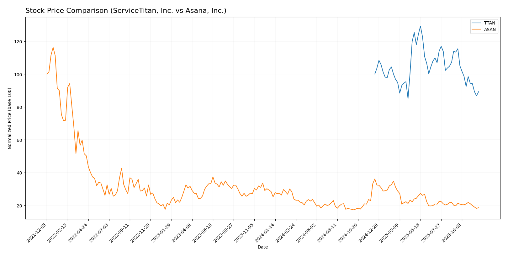 stock price comparison