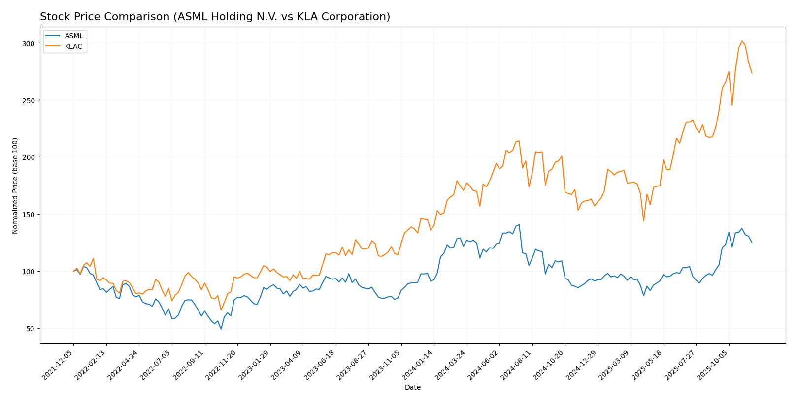 stock price comparison
