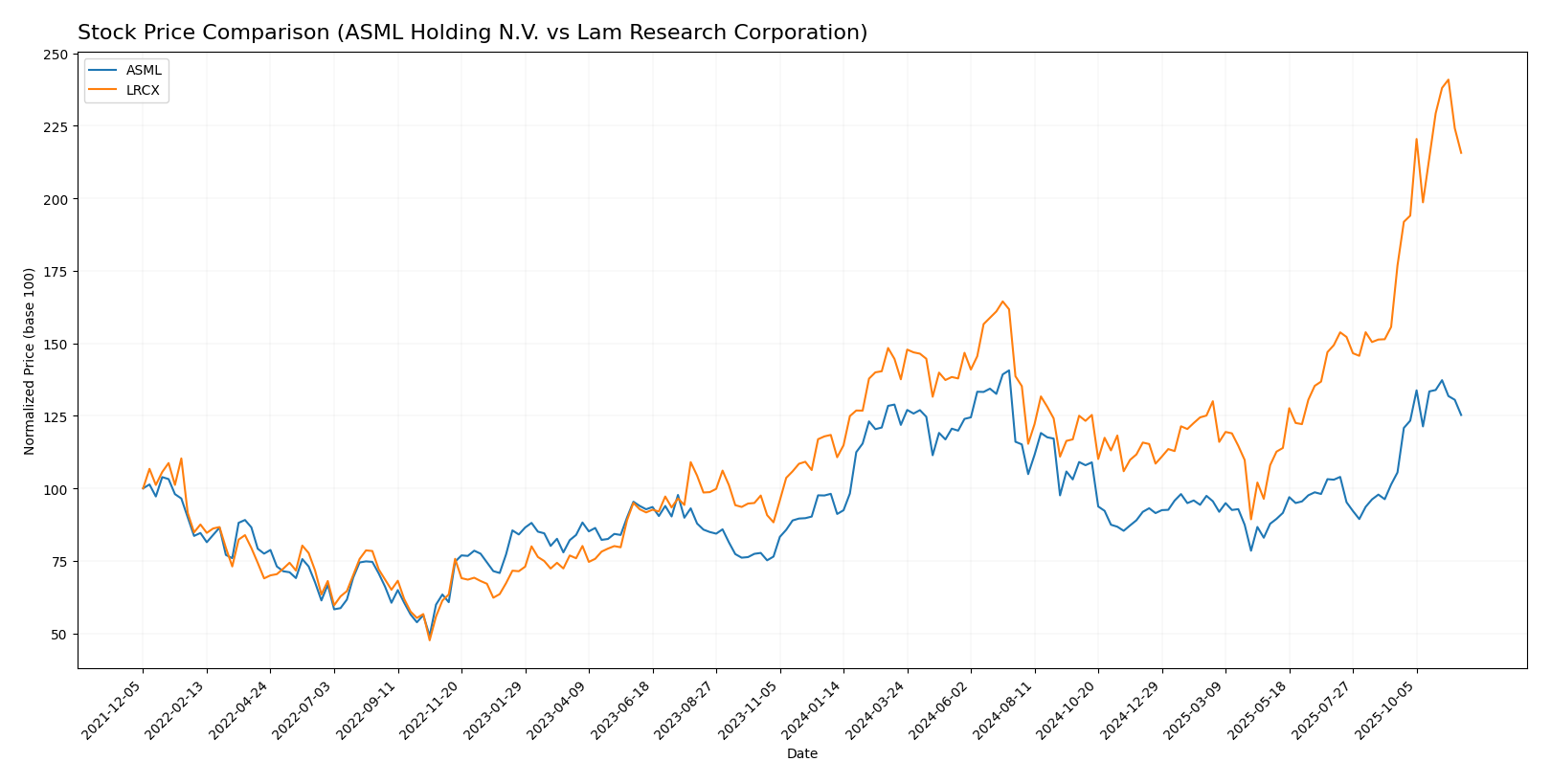 stock price comparison